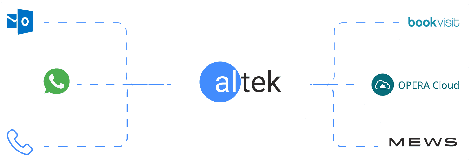 Altek logo connected by dashed blue lines to Outlook, WhatsApp, phone call icons on the left and Bookvisit, OPERA Cloud, MEWS logos on the right.